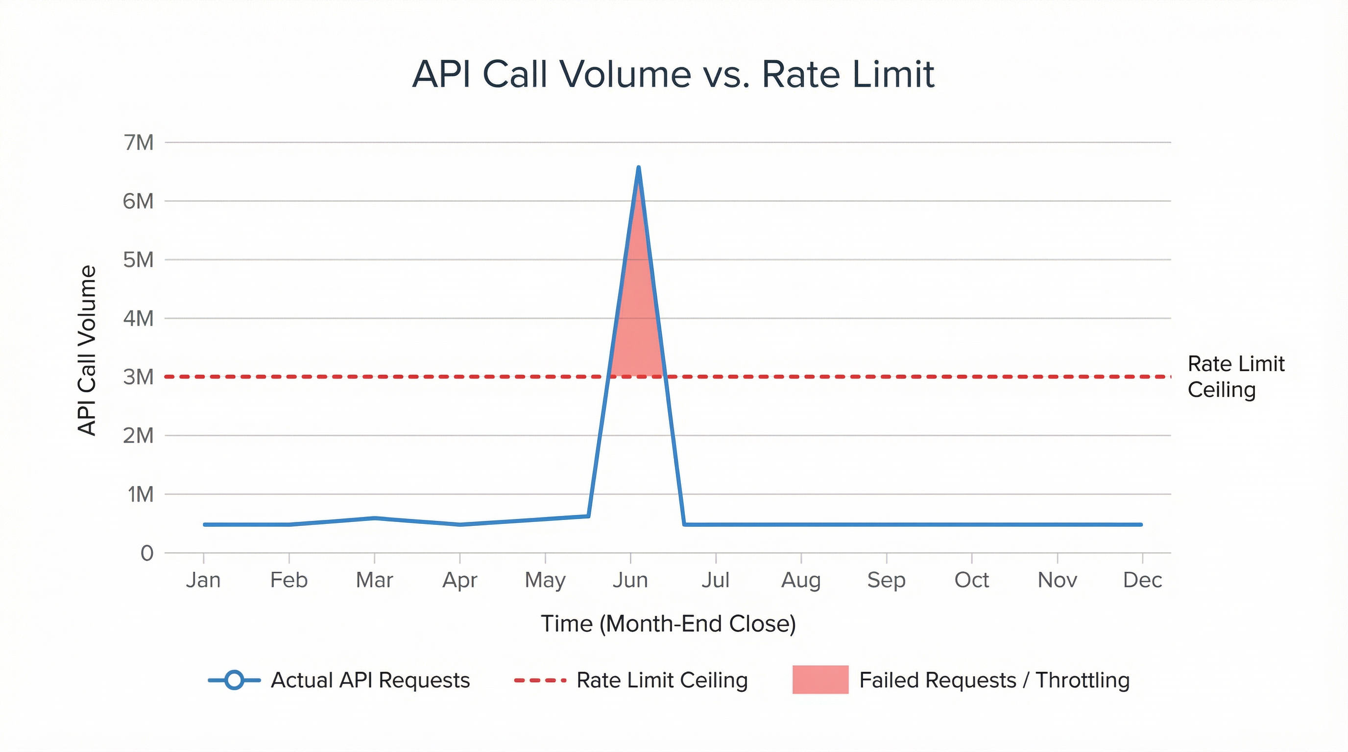 Chart showing API Call Volume vs Rate Limit Thresholds during Month-End Close spikes
