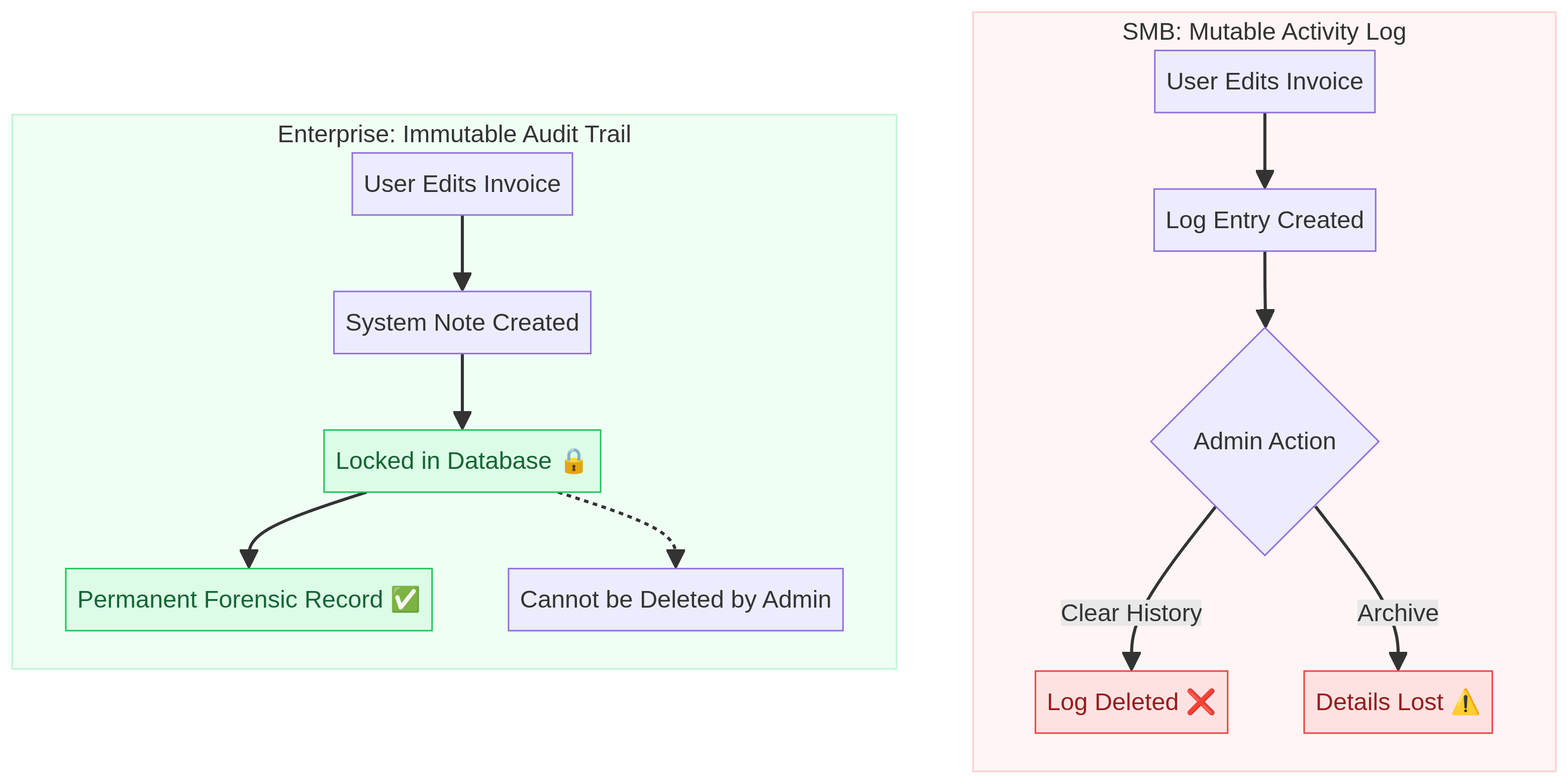 Diagram comparing Mutable Activity Logs vs Immutable Audit Trails