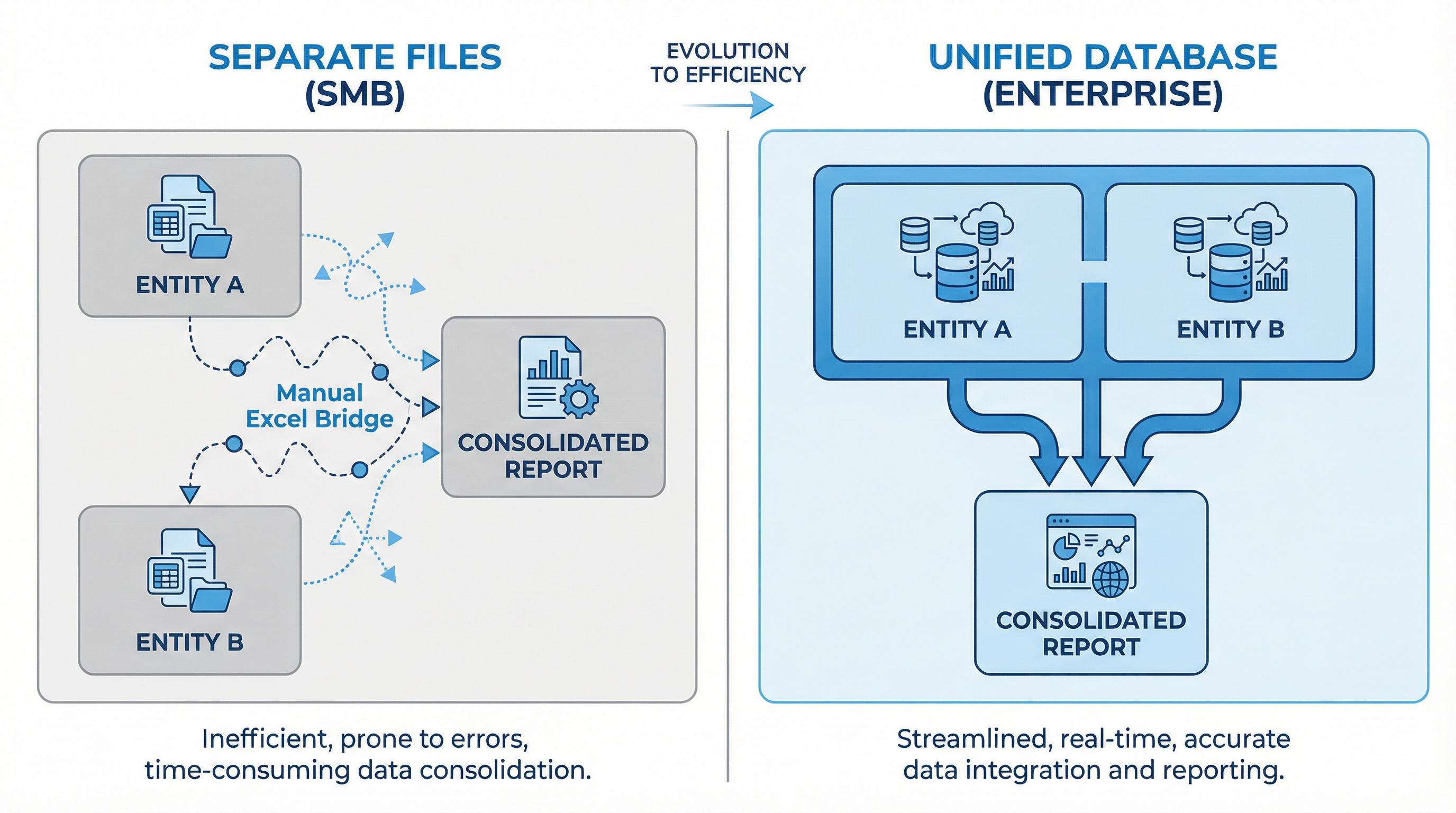 Diagram comparing Separate File Architecture vs Unified Database Architecture