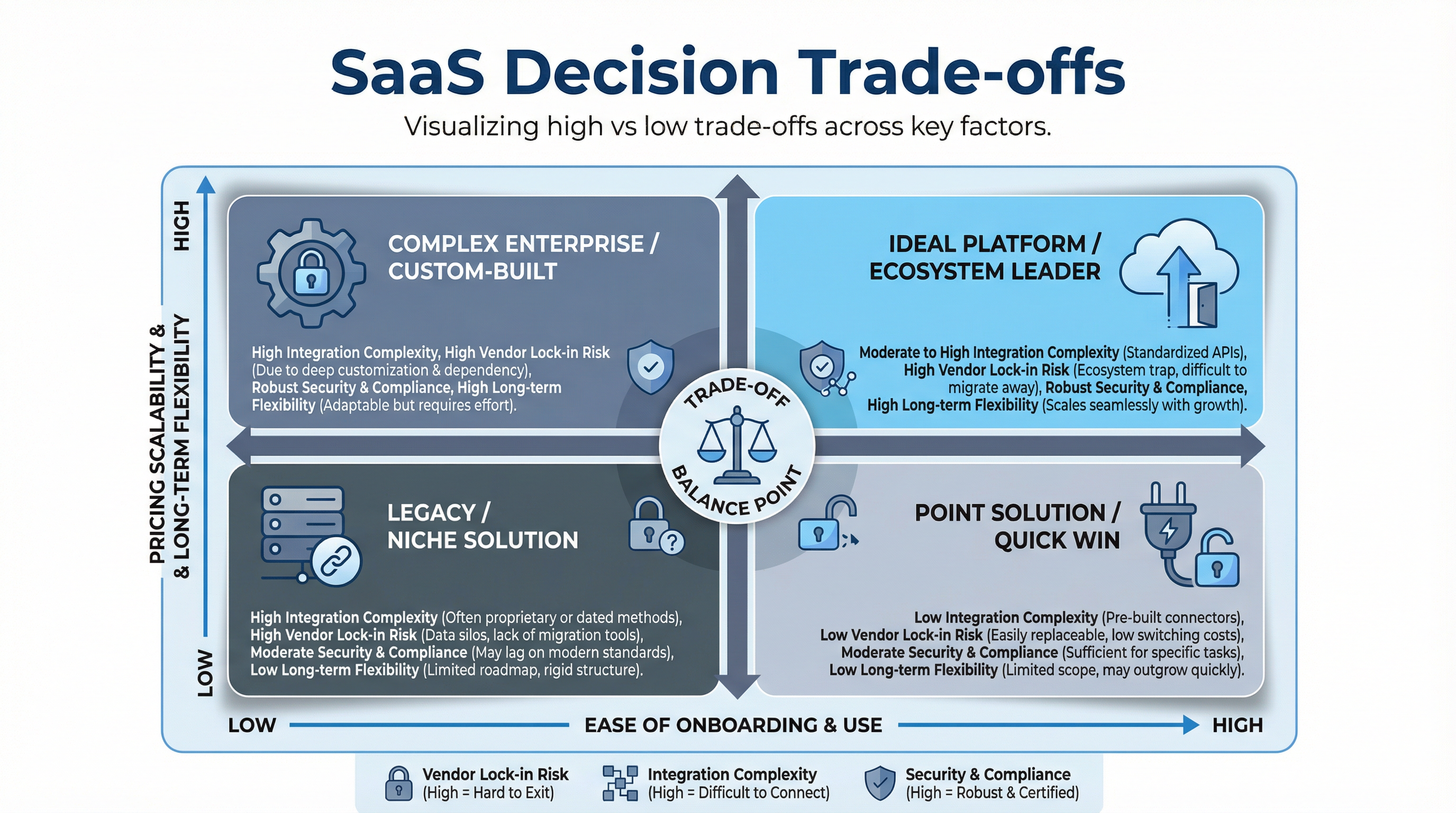 SaaS Decision Factor Matrix comparing Pricing Scalability, Onboarding Ease, and Vendor Lock-in Risk