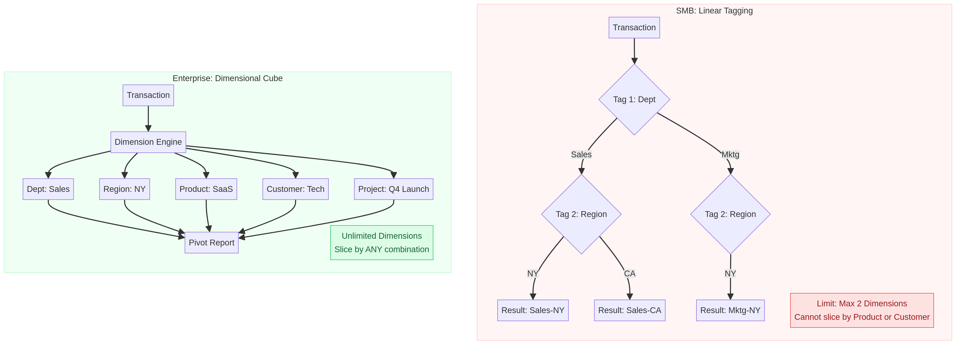 Diagram comparing Linear Tags vs Multi-Dimensional Cube