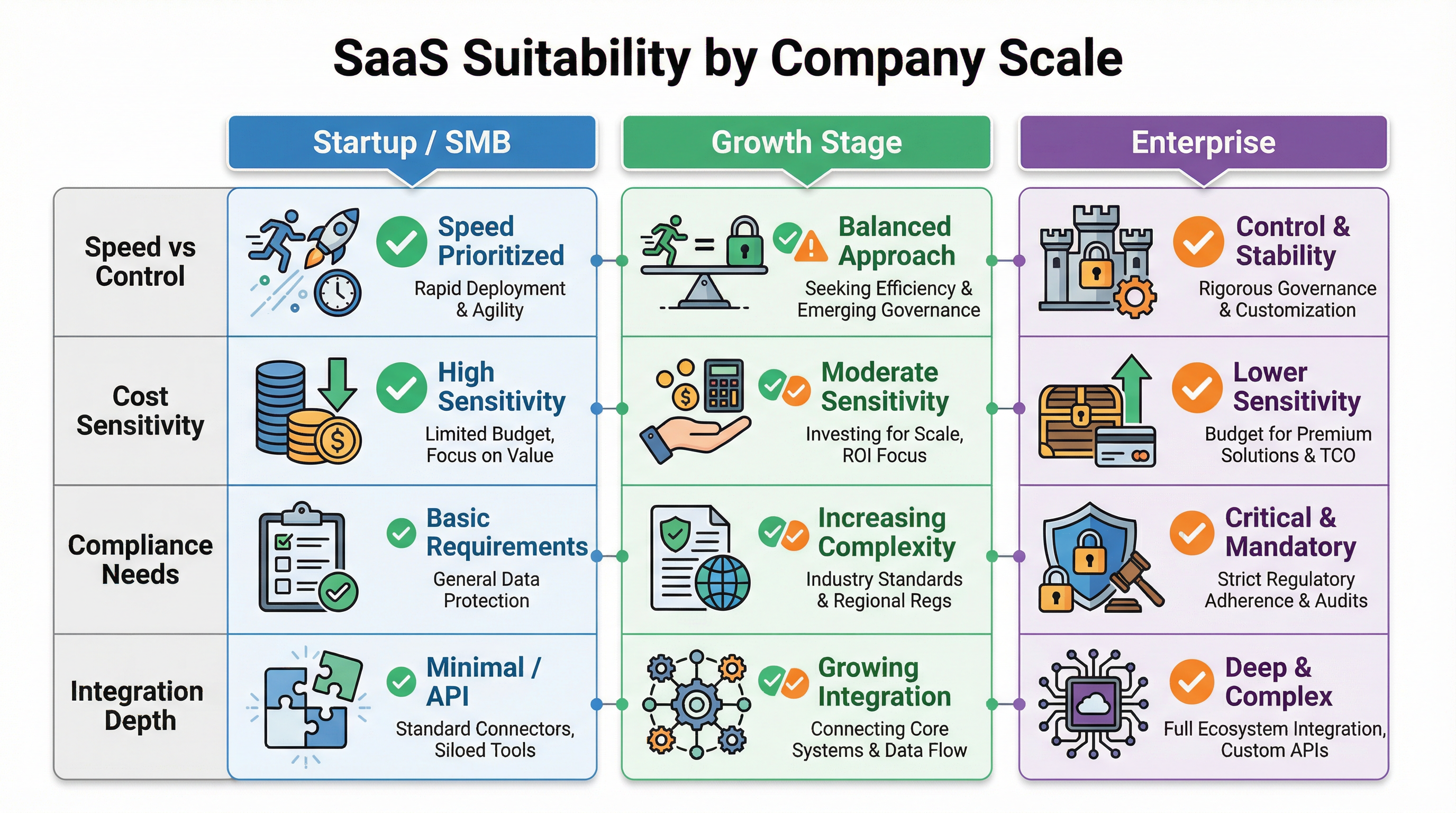 SaaS Suitability Framework by Company Scale: Startup vs Growth vs Enterprise