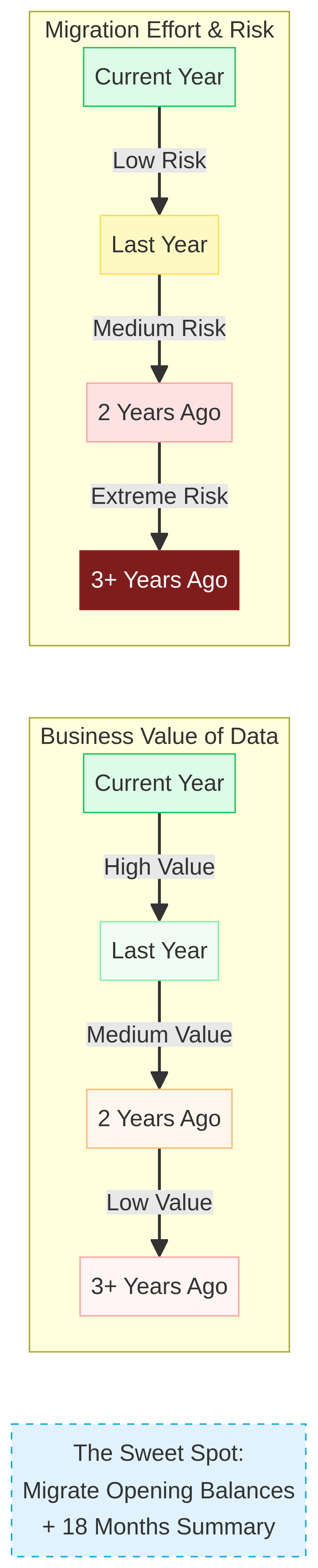 Diagram showing the diminishing value of historical data over time