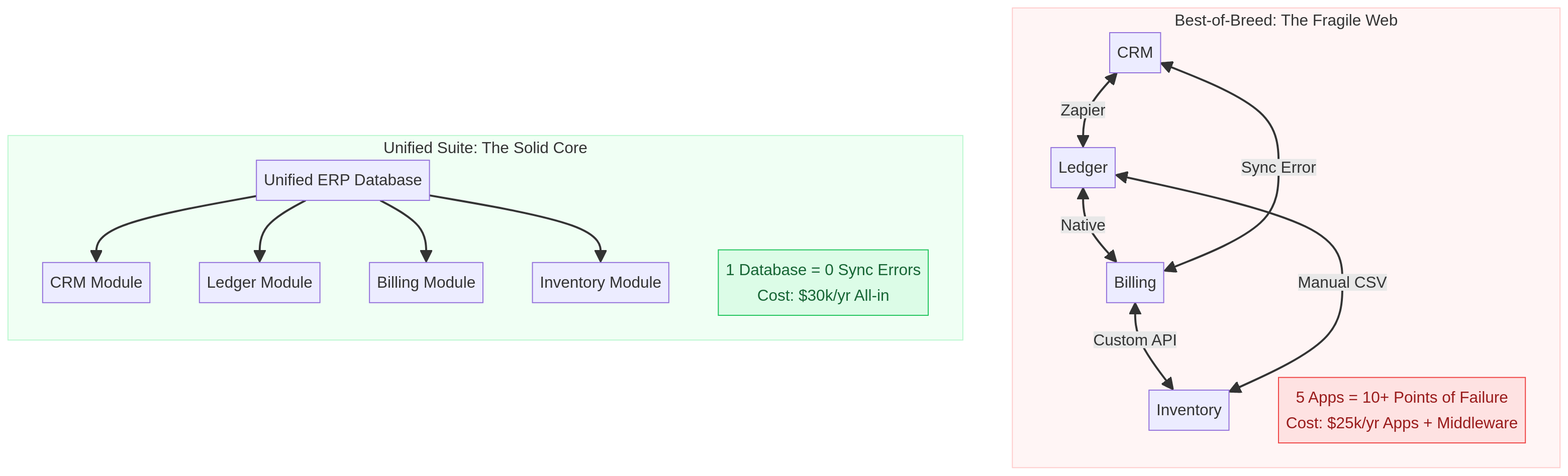 Diagram comparing Fragile App Web vs Unified Core