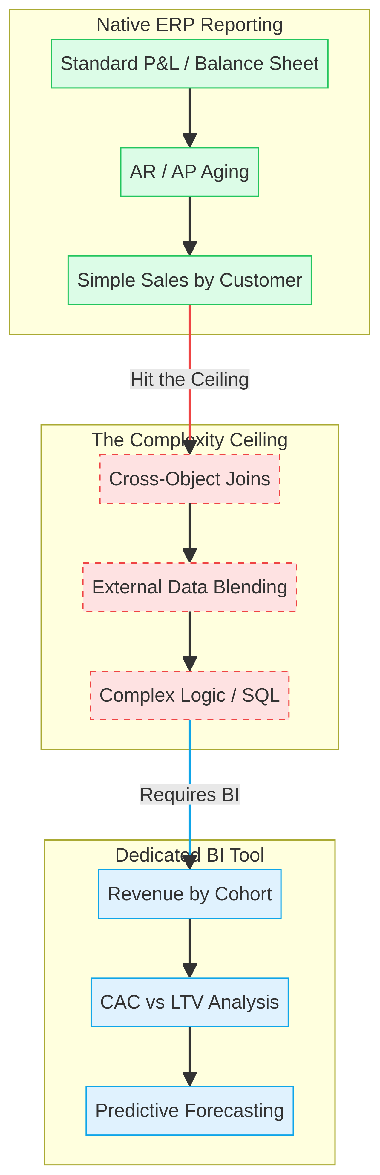 Diagram showing the complexity ceiling of Native ERP Reporting vs BI Tools