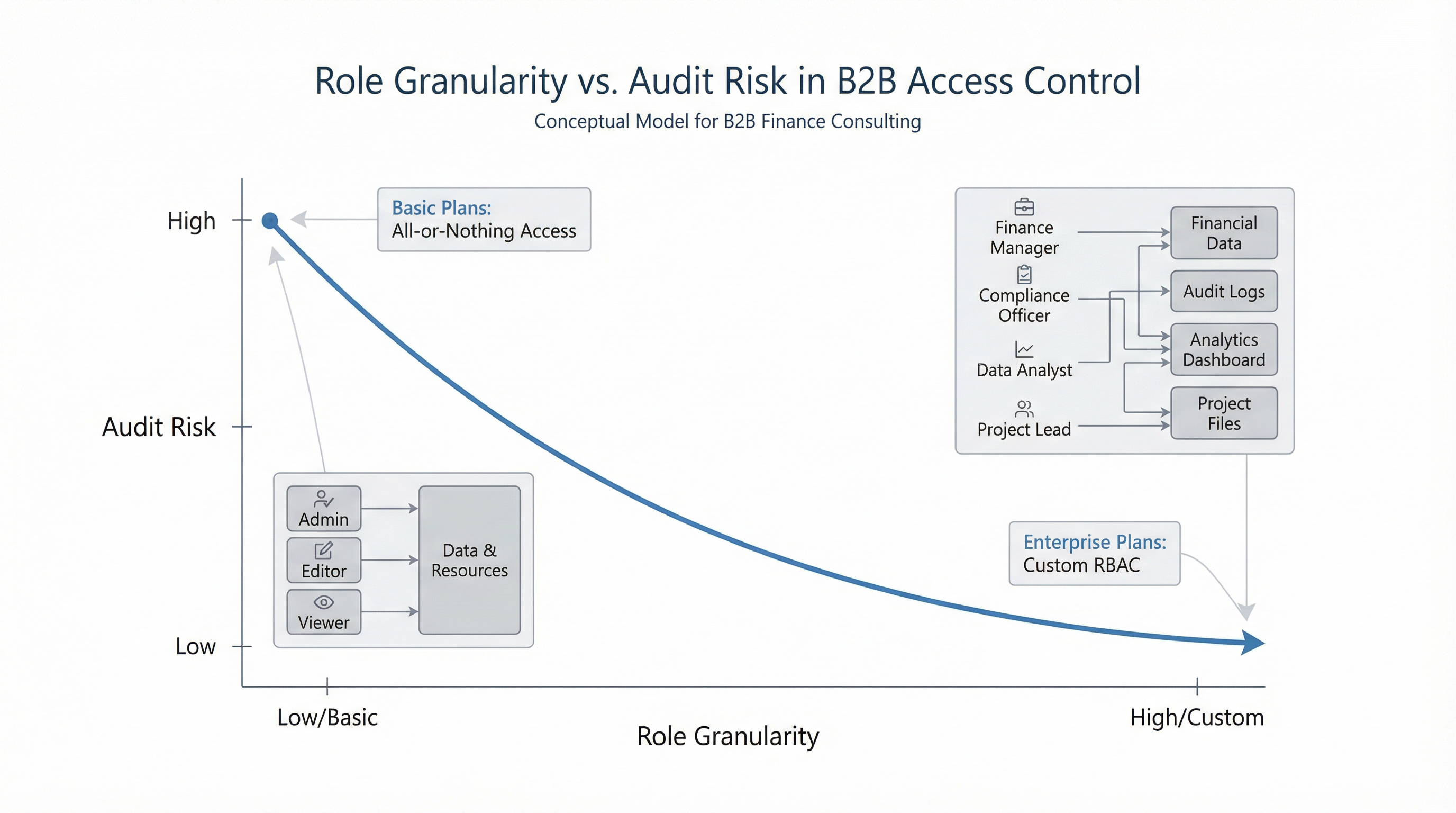 Diagram comparing Standard Roles vs Custom Roles and the associated Audit Risk